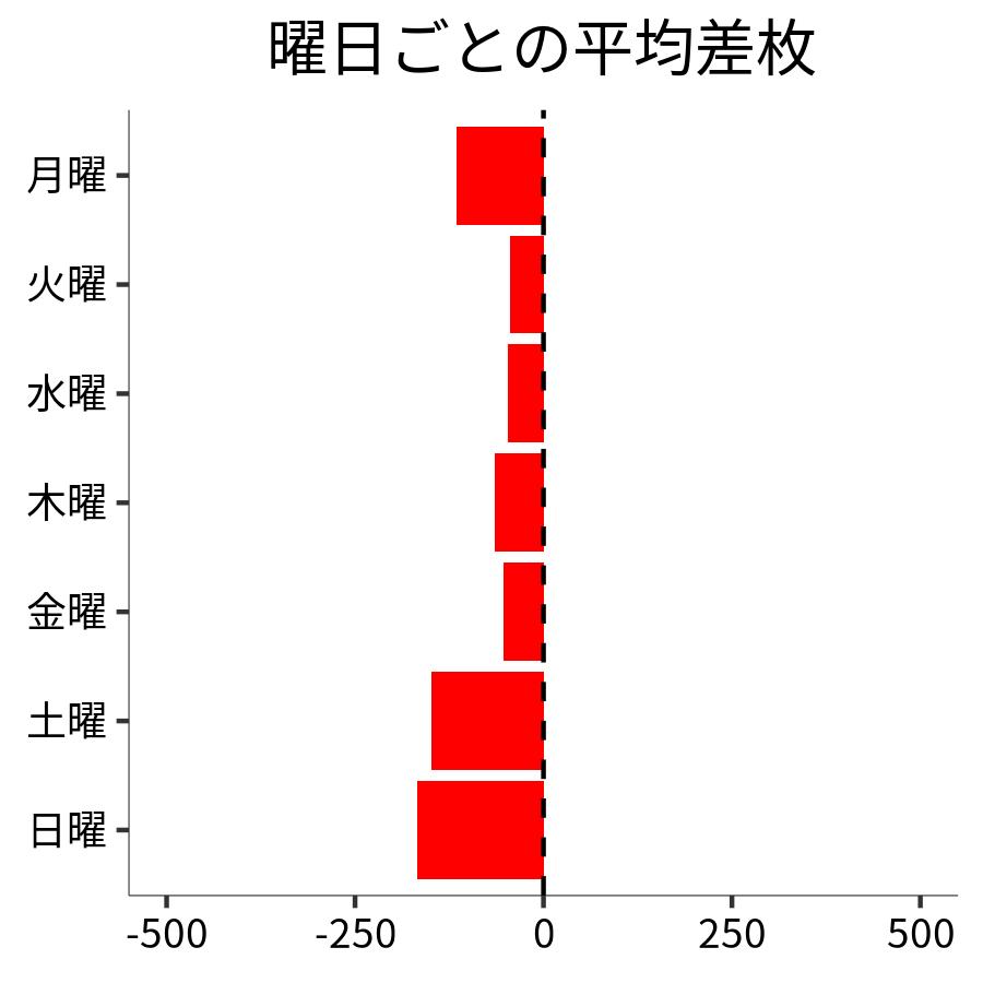 曜日ごとの平均差枚