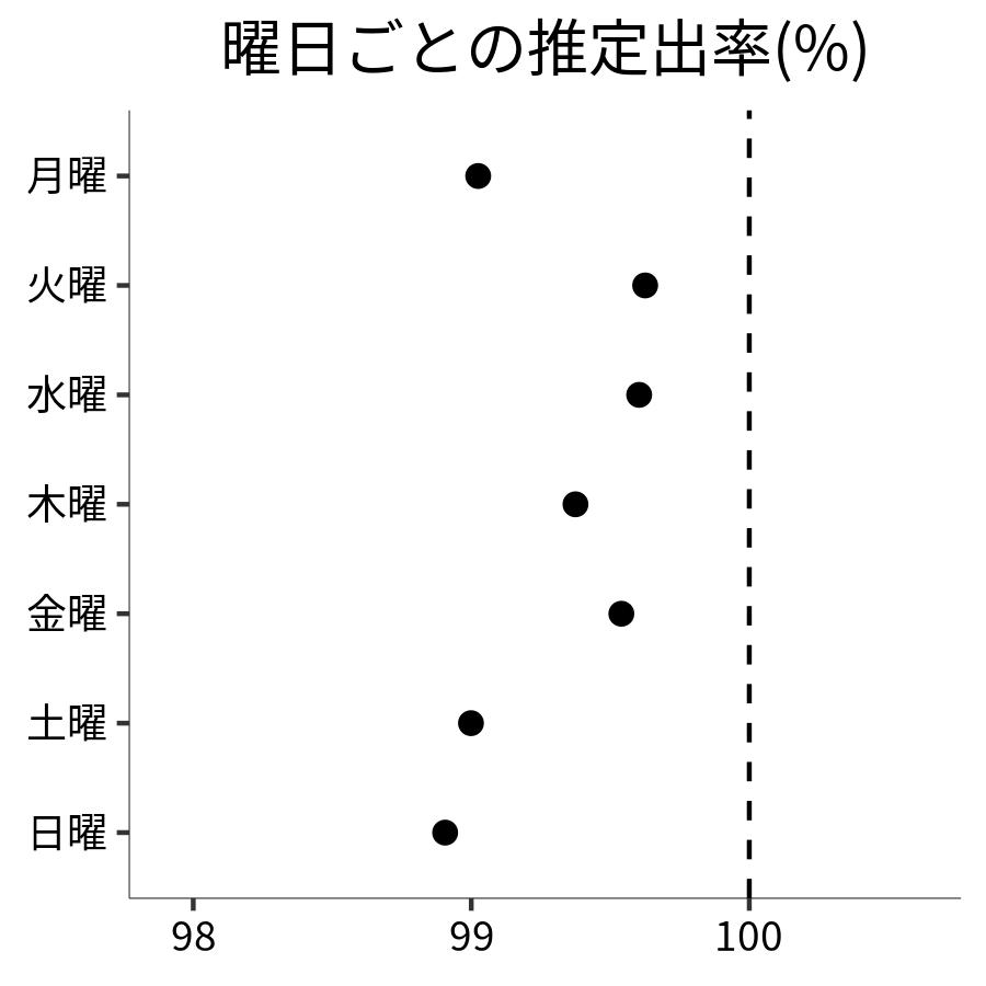 曜日ごとの出率