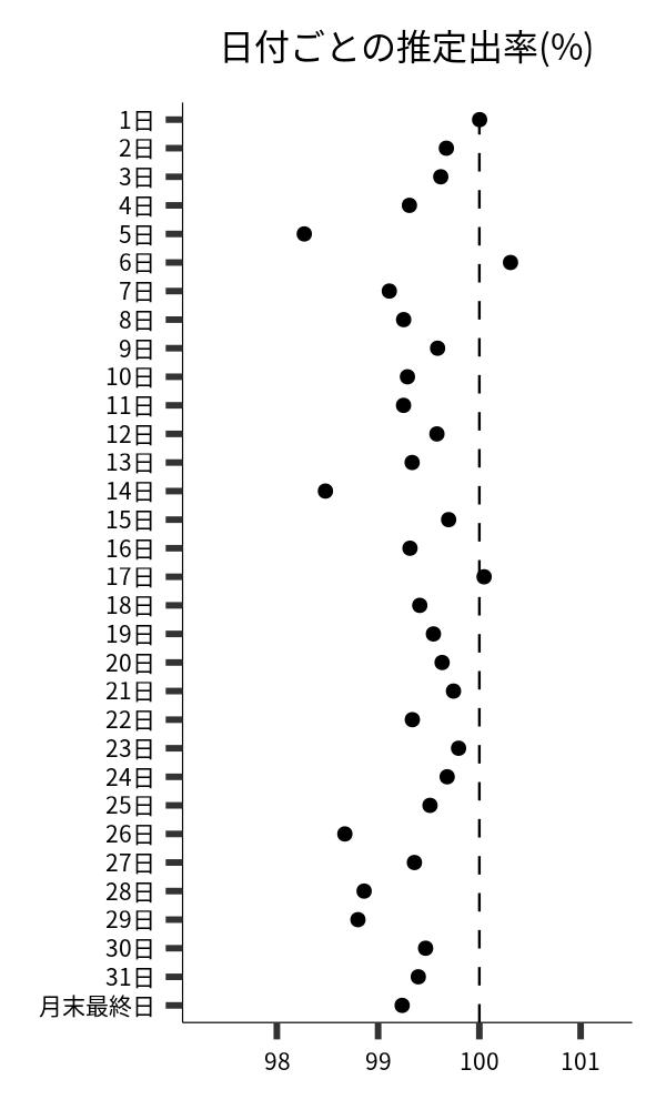 日付ごとの出率