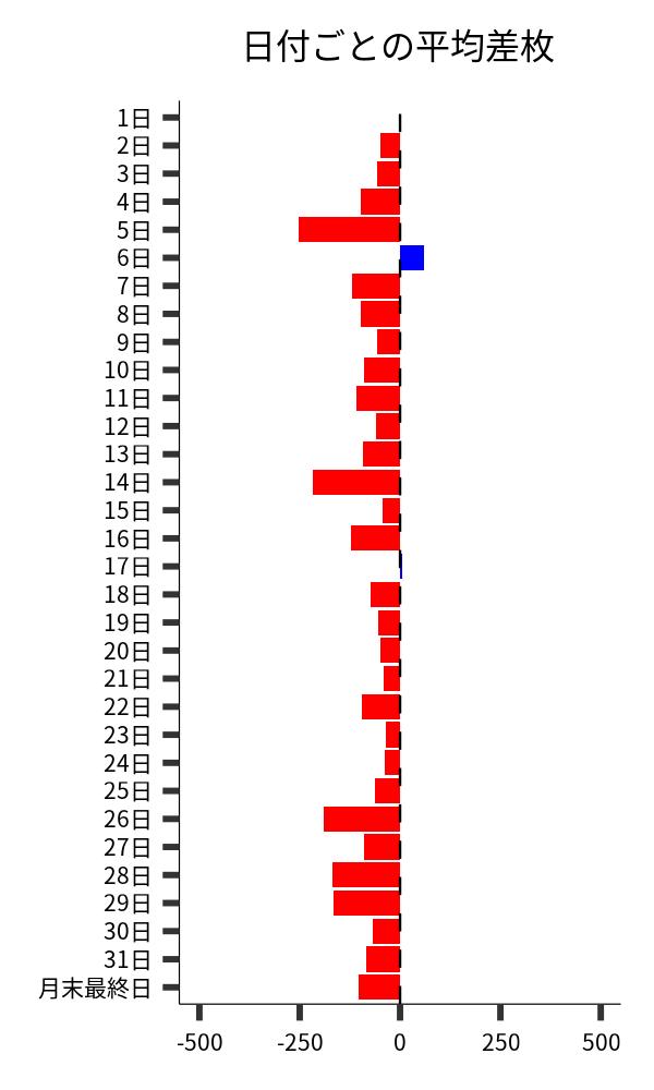 日付ごとの平均差枚