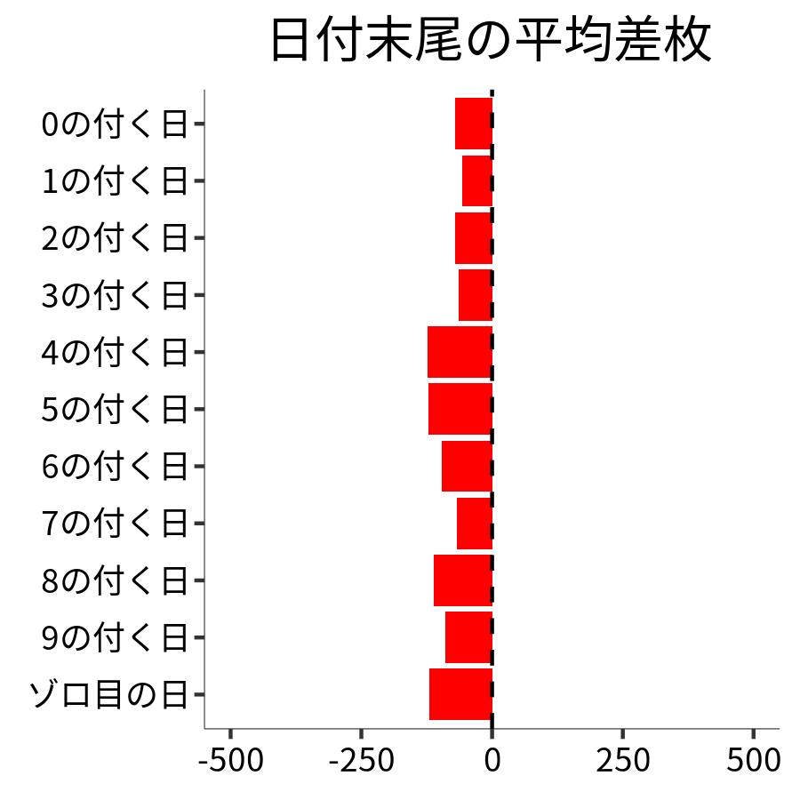 日付末尾ごとの平均差枚