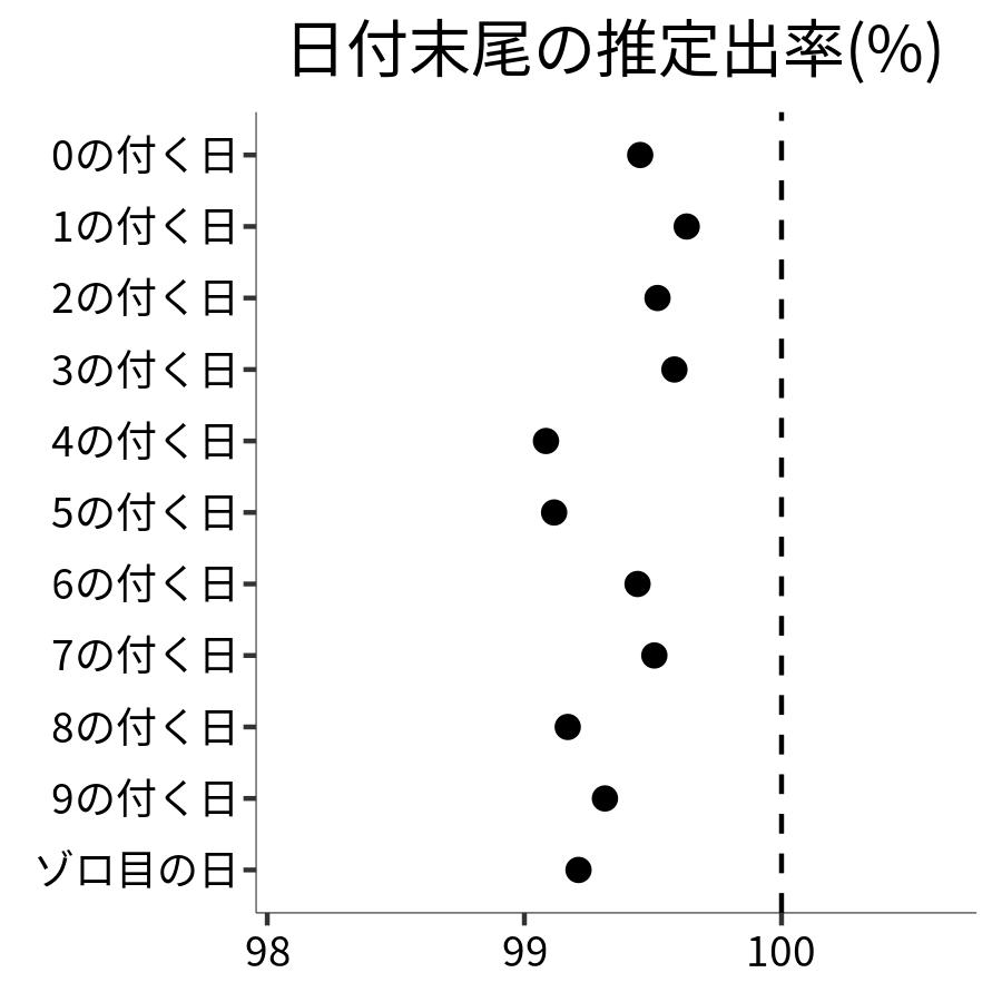 日付末尾ごとの出率