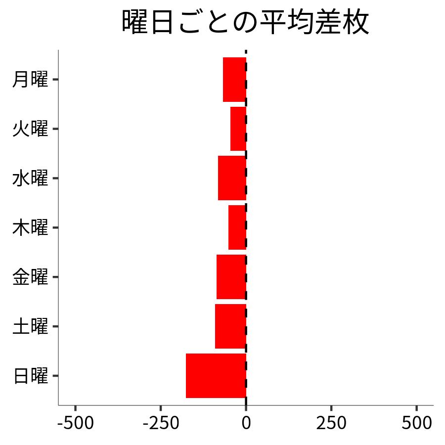 曜日ごとの平均差枚