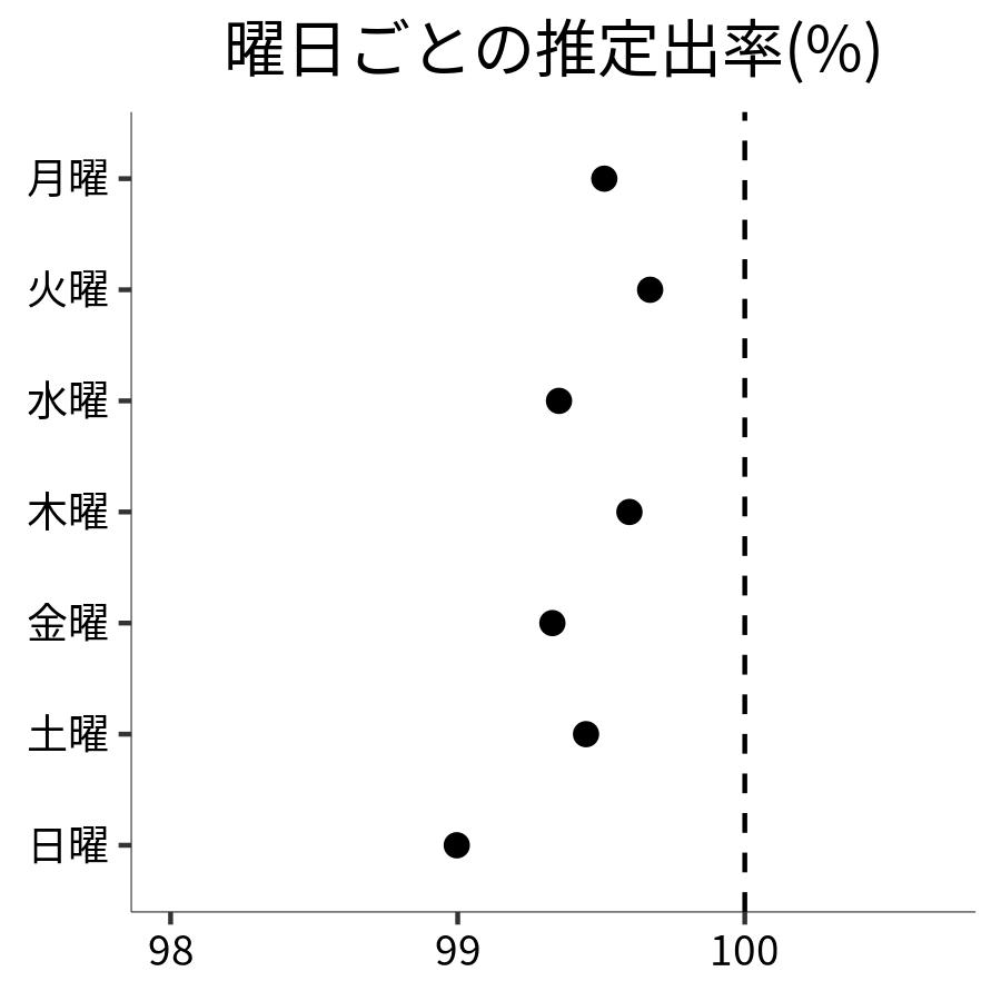 曜日ごとの出率