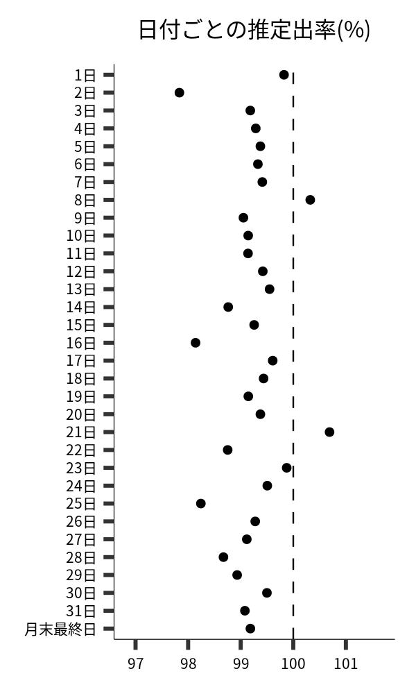 日付ごとの出率