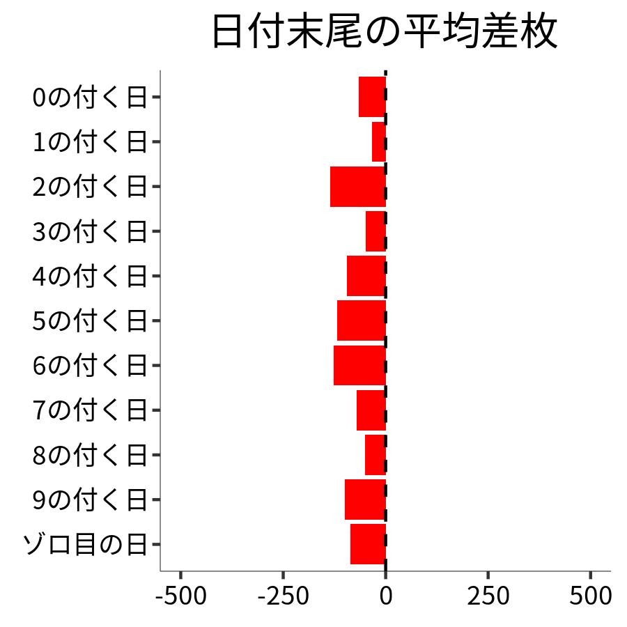 日付末尾ごとの平均差枚