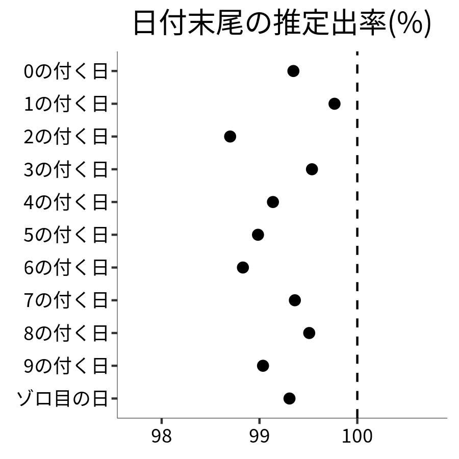 日付末尾ごとの出率