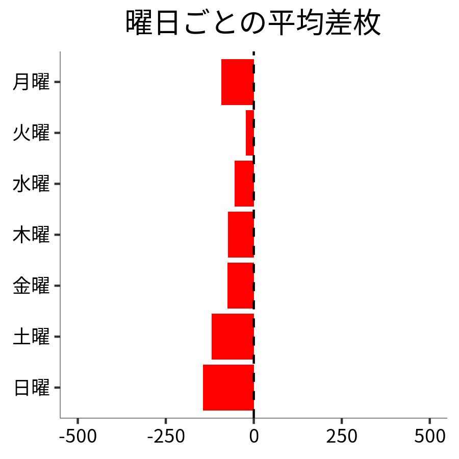 曜日ごとの平均差枚