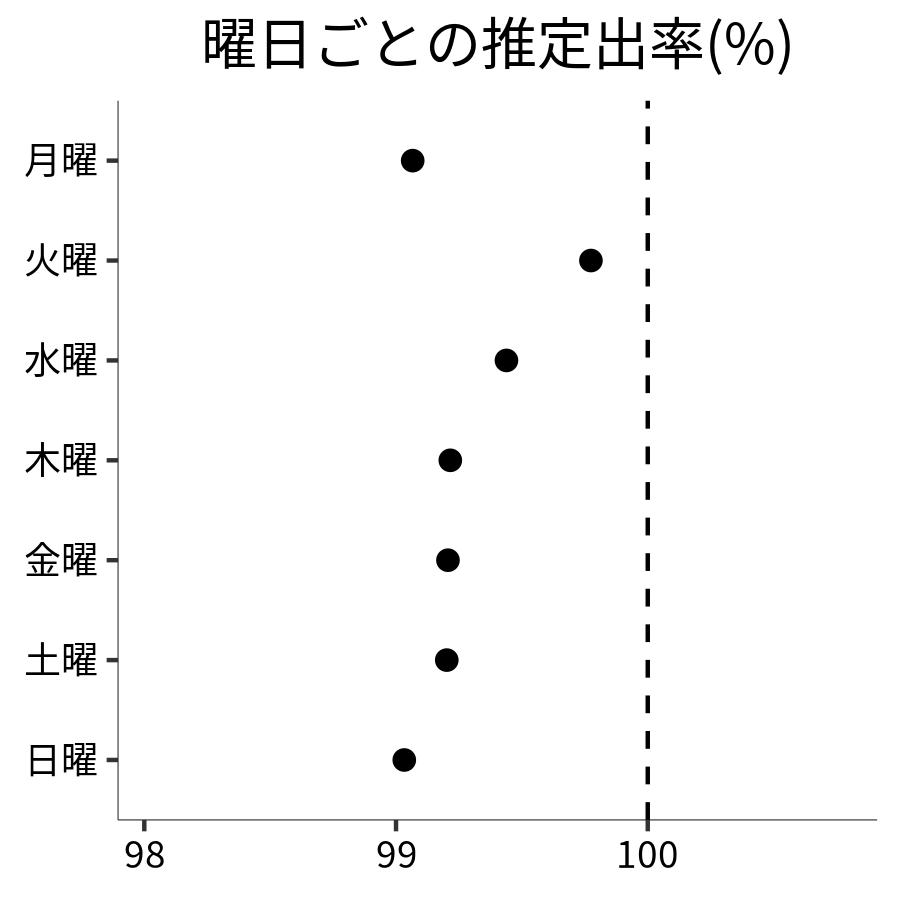 曜日ごとの出率