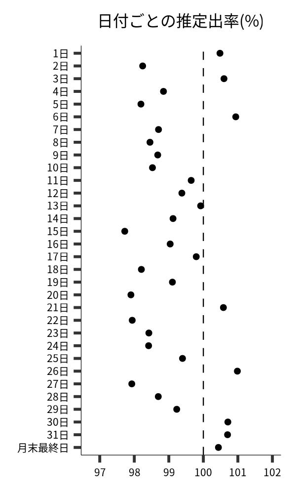 日付ごとの出率