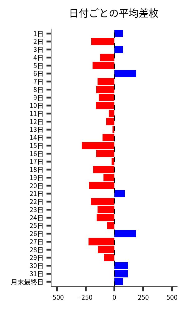 日付ごとの平均差枚