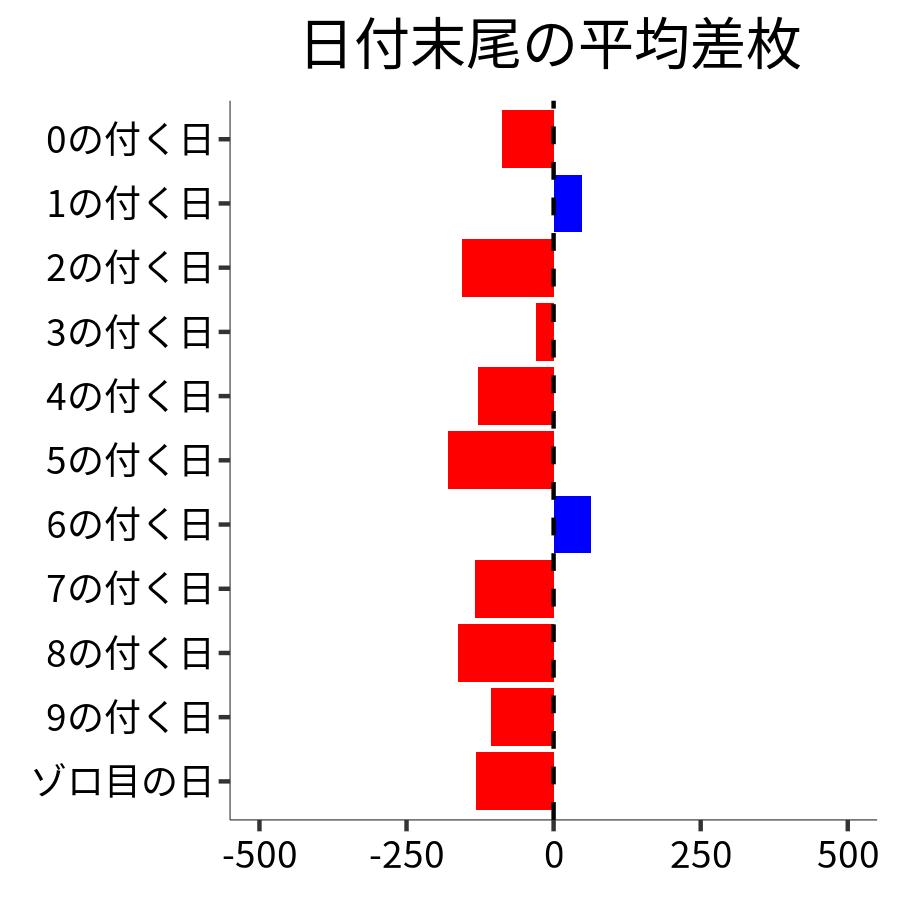 日付末尾ごとの平均差枚