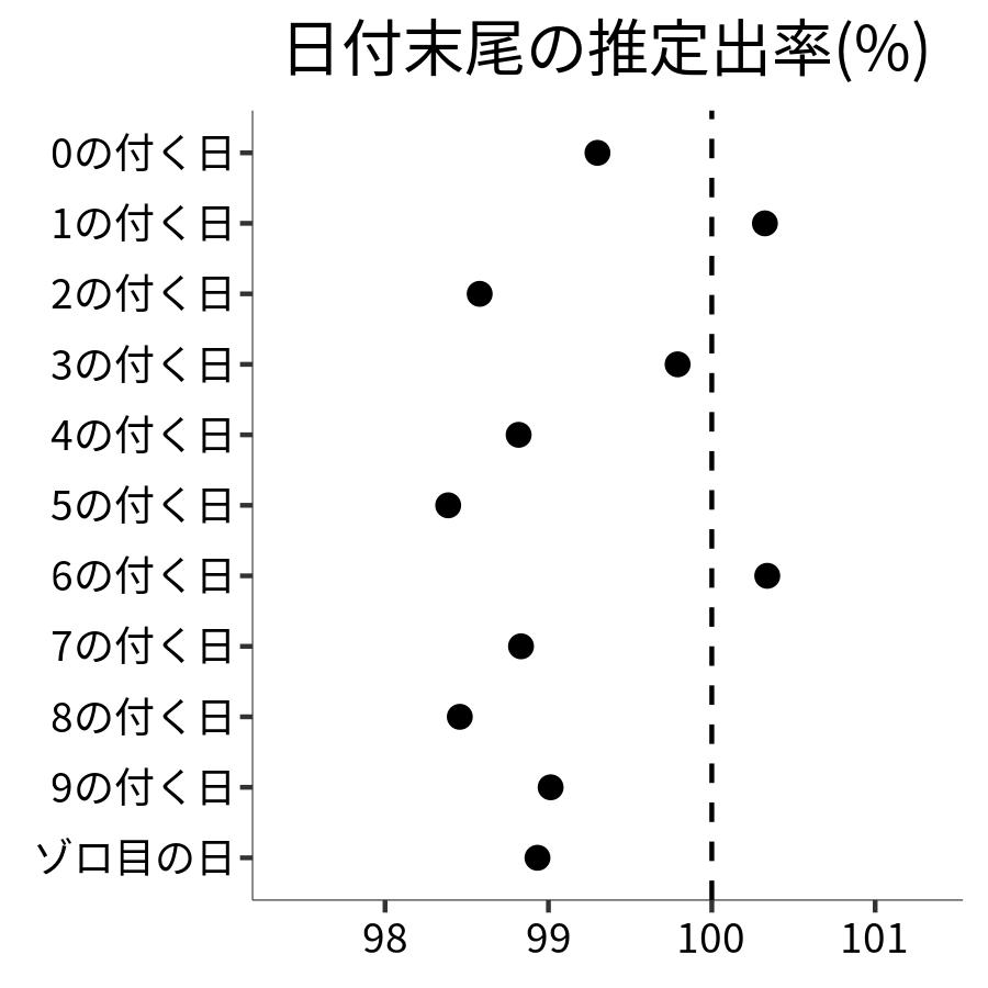 日付末尾ごとの出率