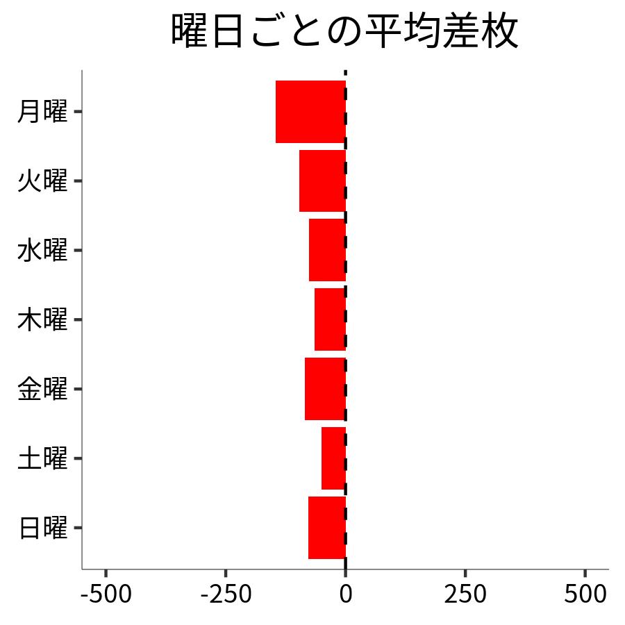 曜日ごとの平均差枚