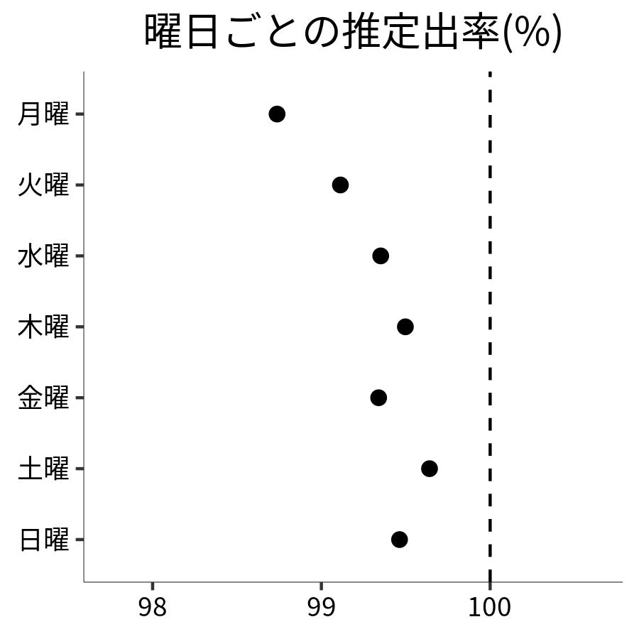 曜日ごとの出率