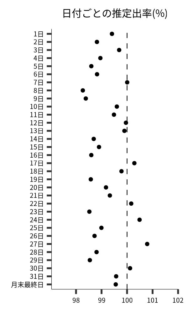 日付ごとの出率