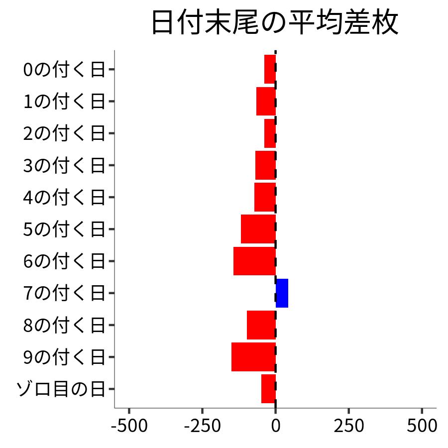 日付末尾ごとの平均差枚