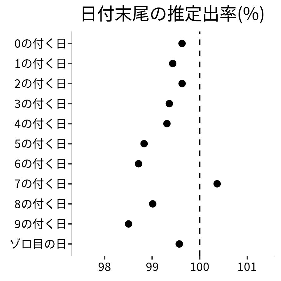 日付末尾ごとの出率