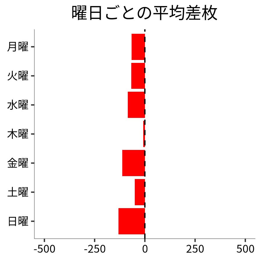 曜日ごとの平均差枚