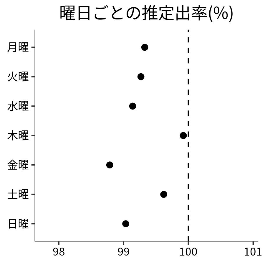 曜日ごとの出率