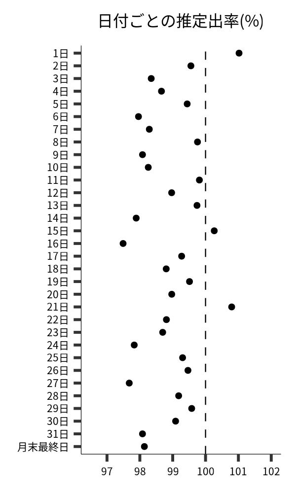 日付ごとの出率