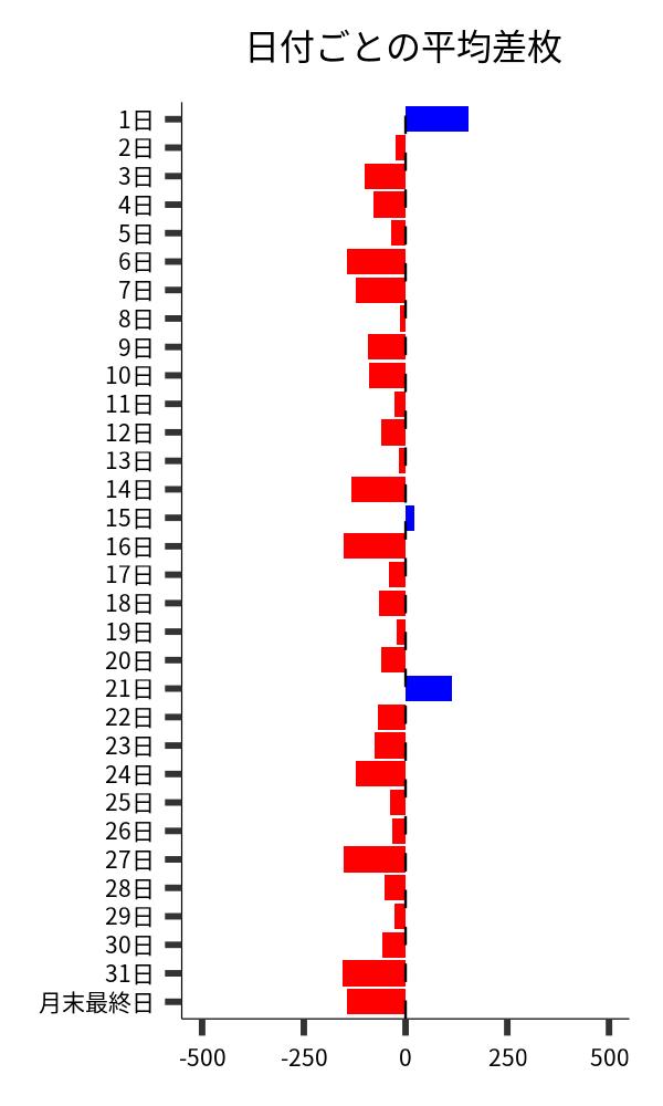 日付ごとの平均差枚