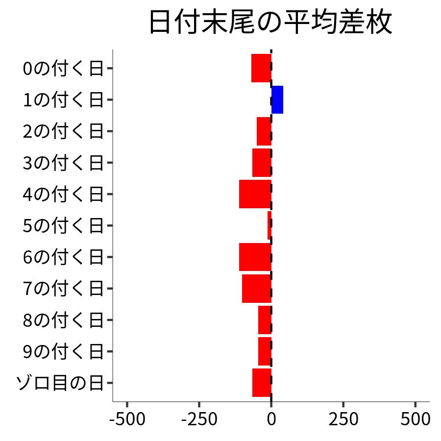 日付末尾ごとの平均差枚