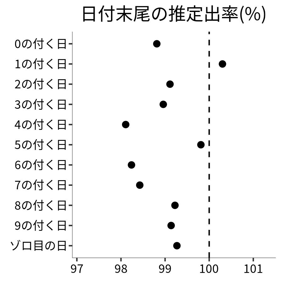 日付末尾ごとの出率