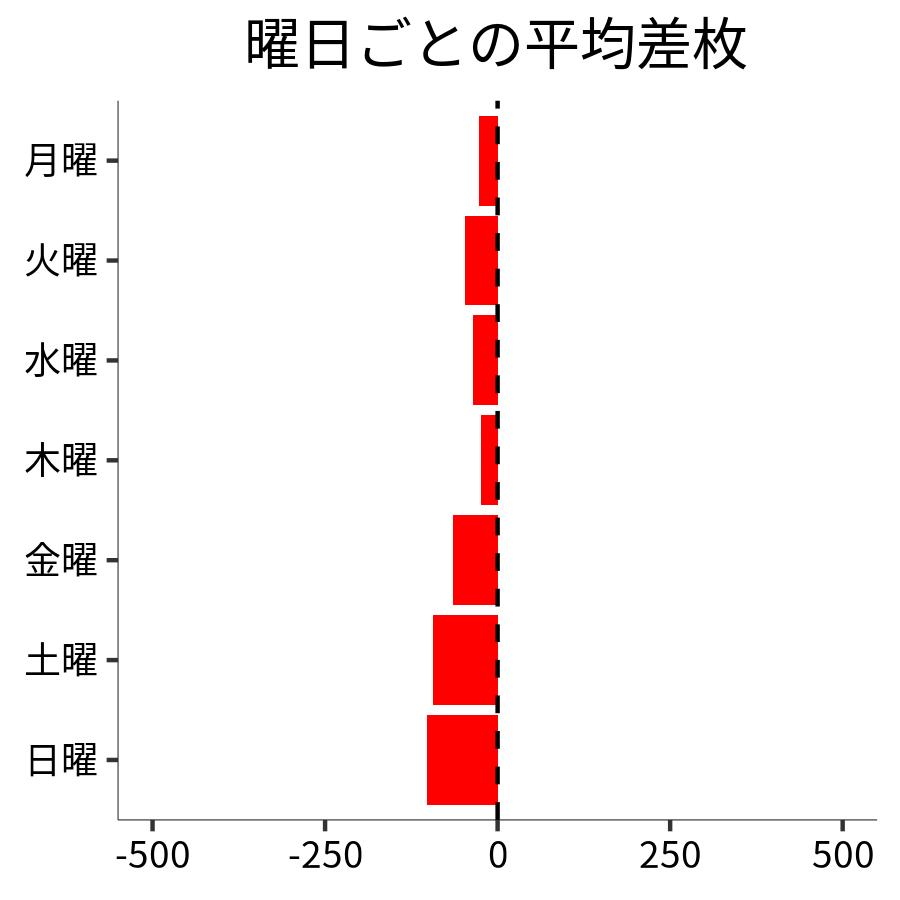 曜日ごとの平均差枚