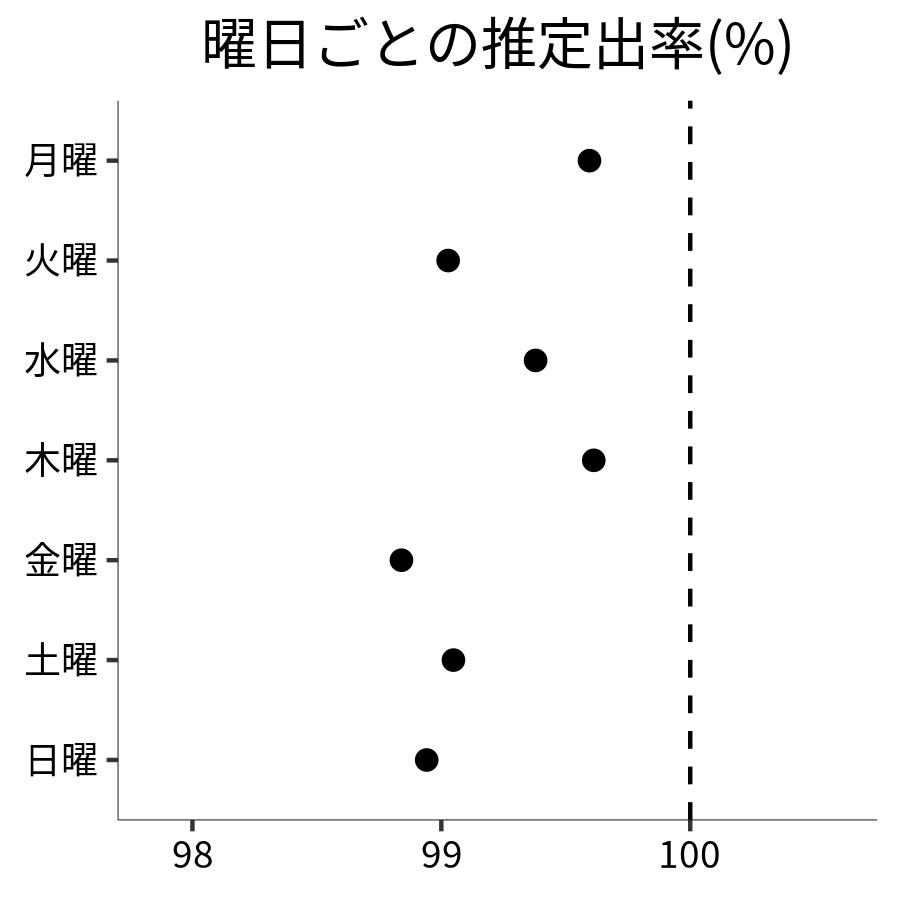 曜日ごとの出率