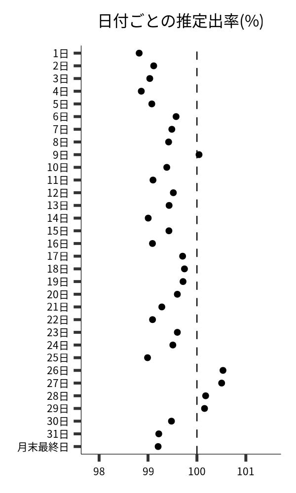 日付ごとの出率