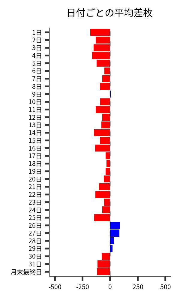 日付ごとの平均差枚