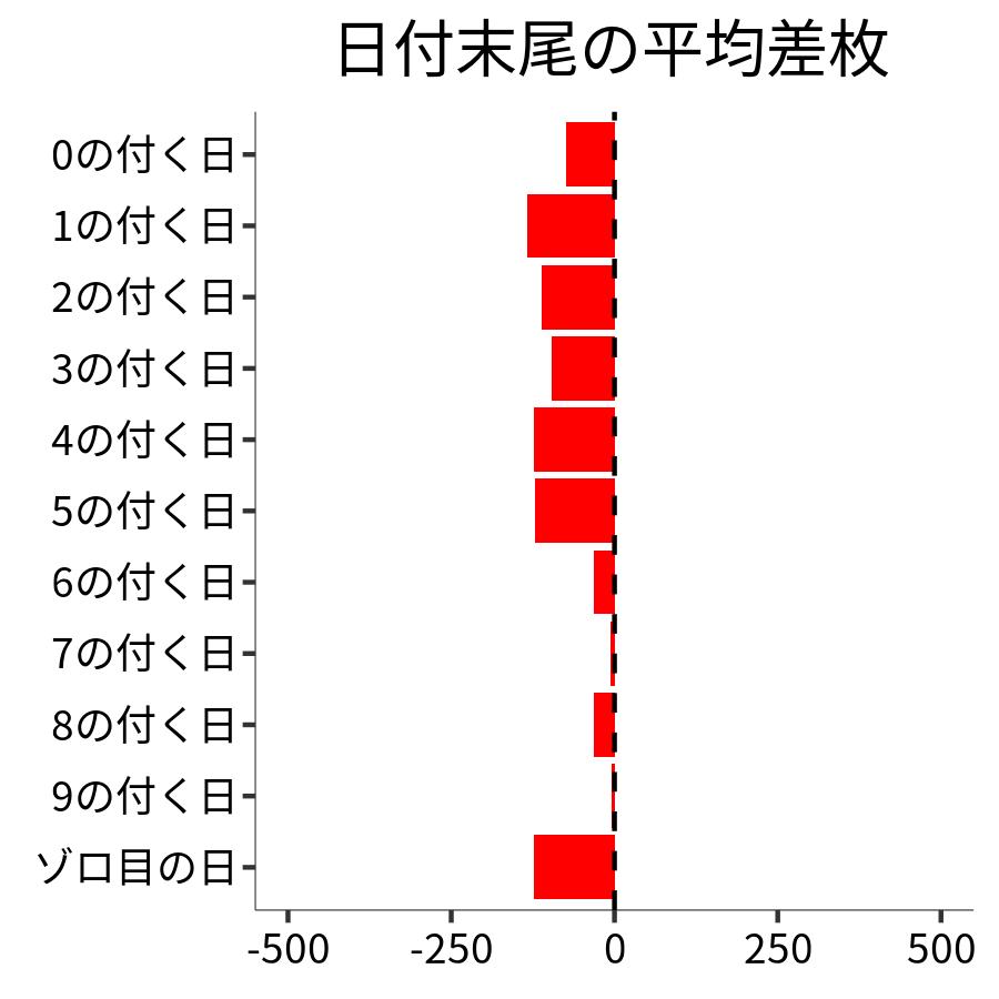 日付末尾ごとの平均差枚