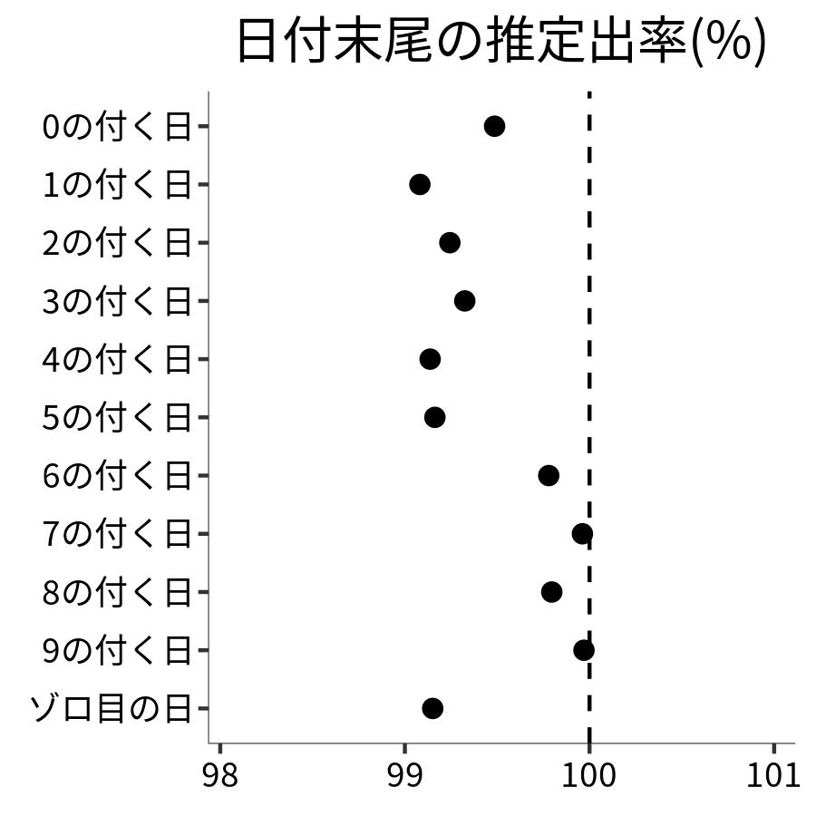 日付末尾ごとの出率