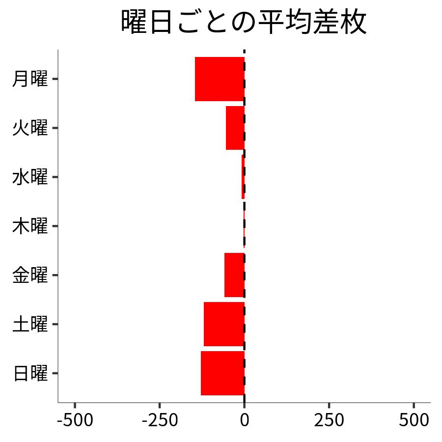 曜日ごとの平均差枚