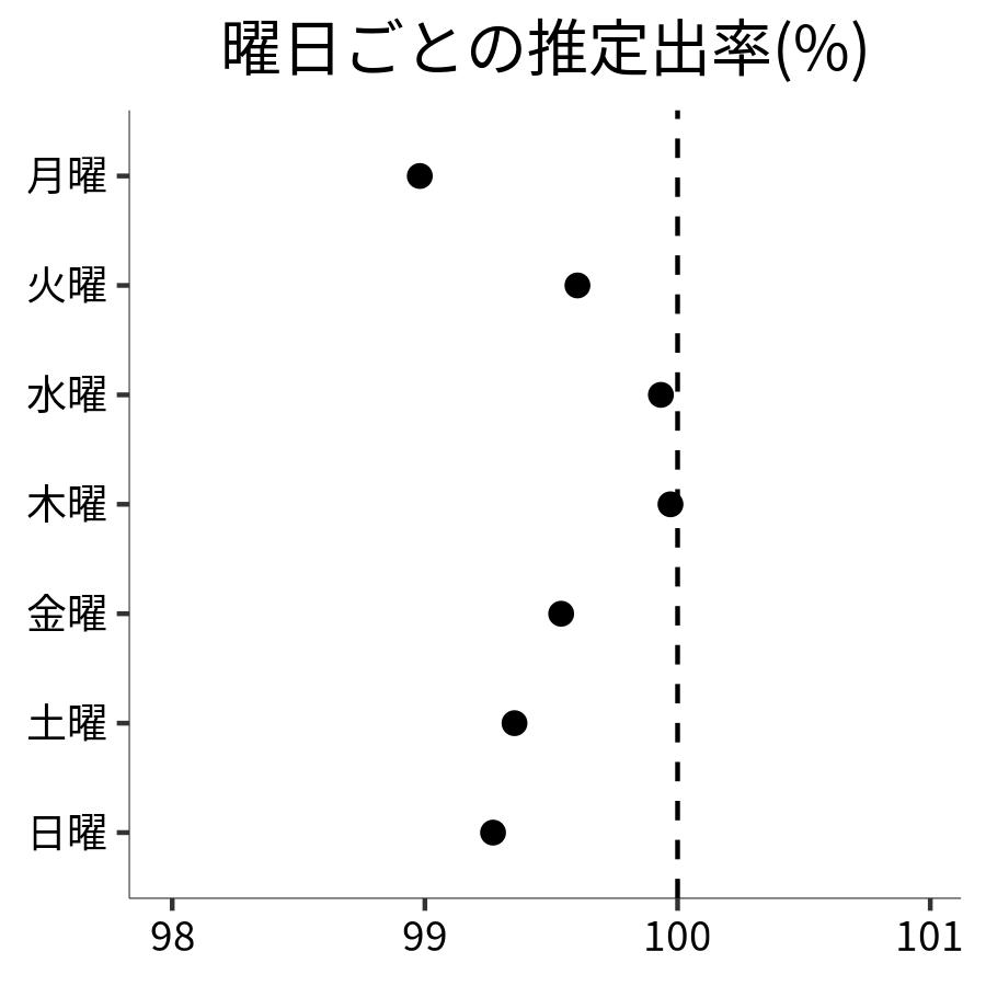 曜日ごとの出率