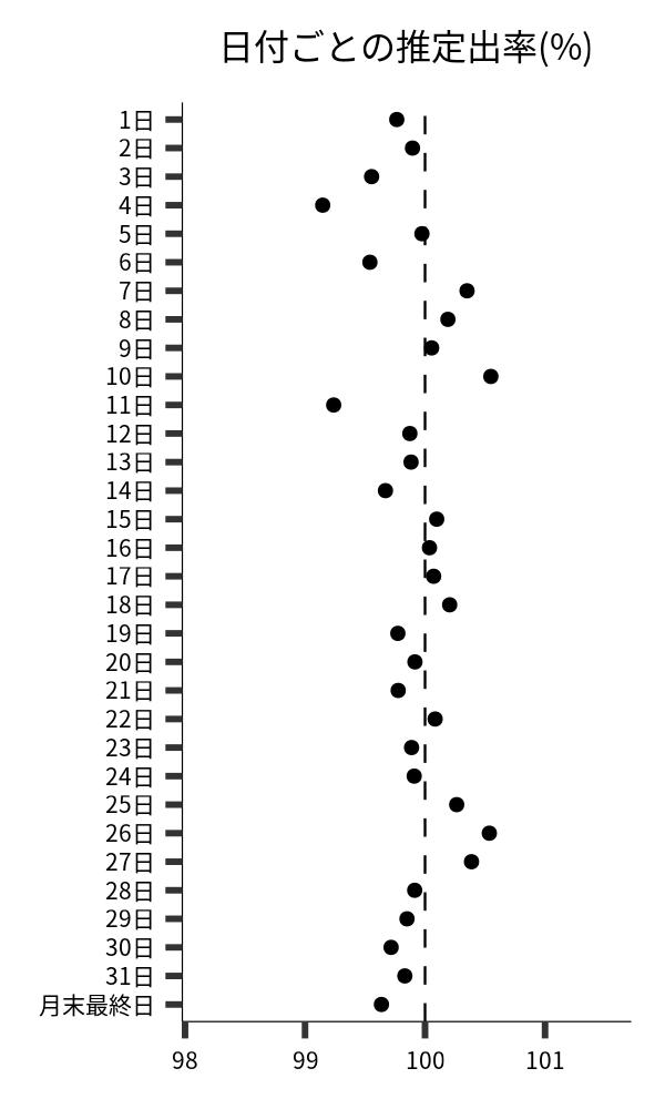 日付ごとの出率