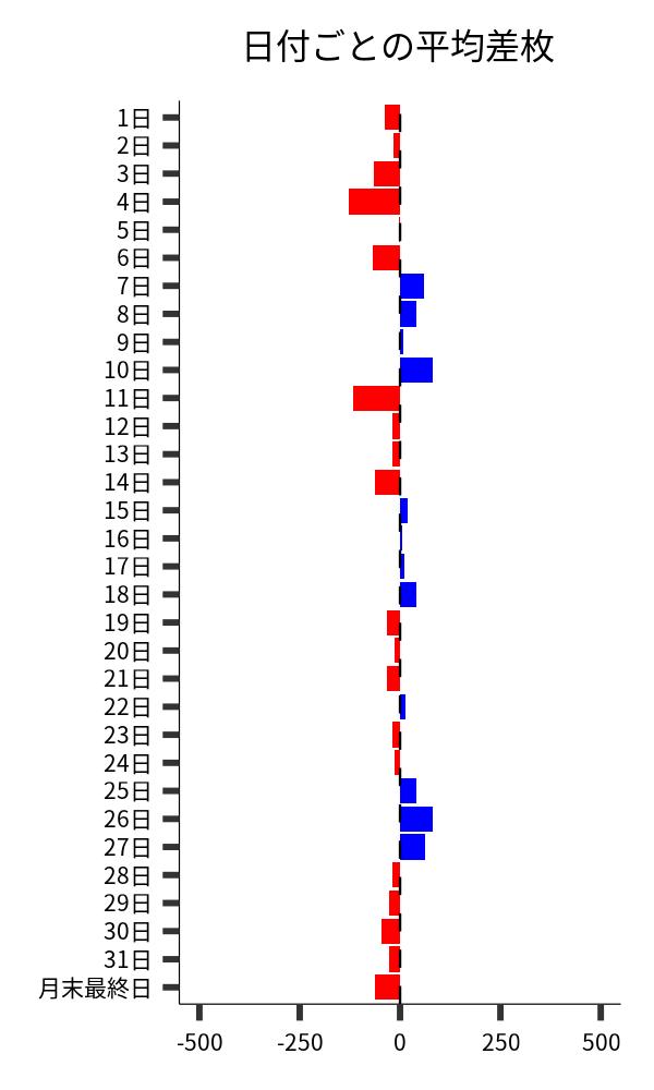 日付ごとの平均差枚