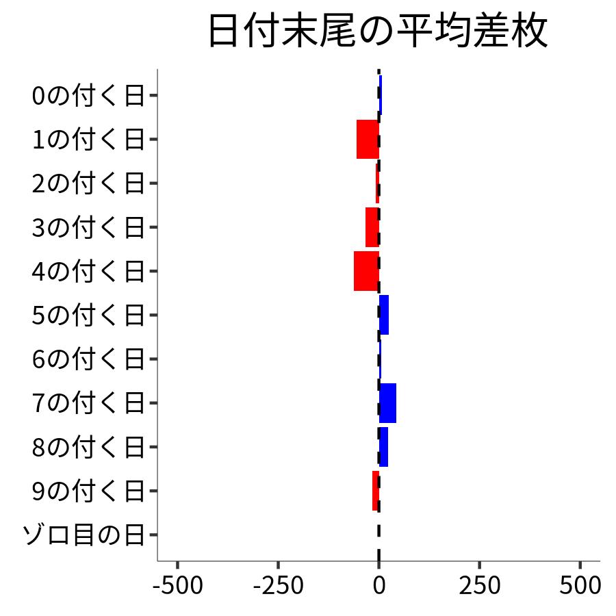 日付末尾ごとの平均差枚