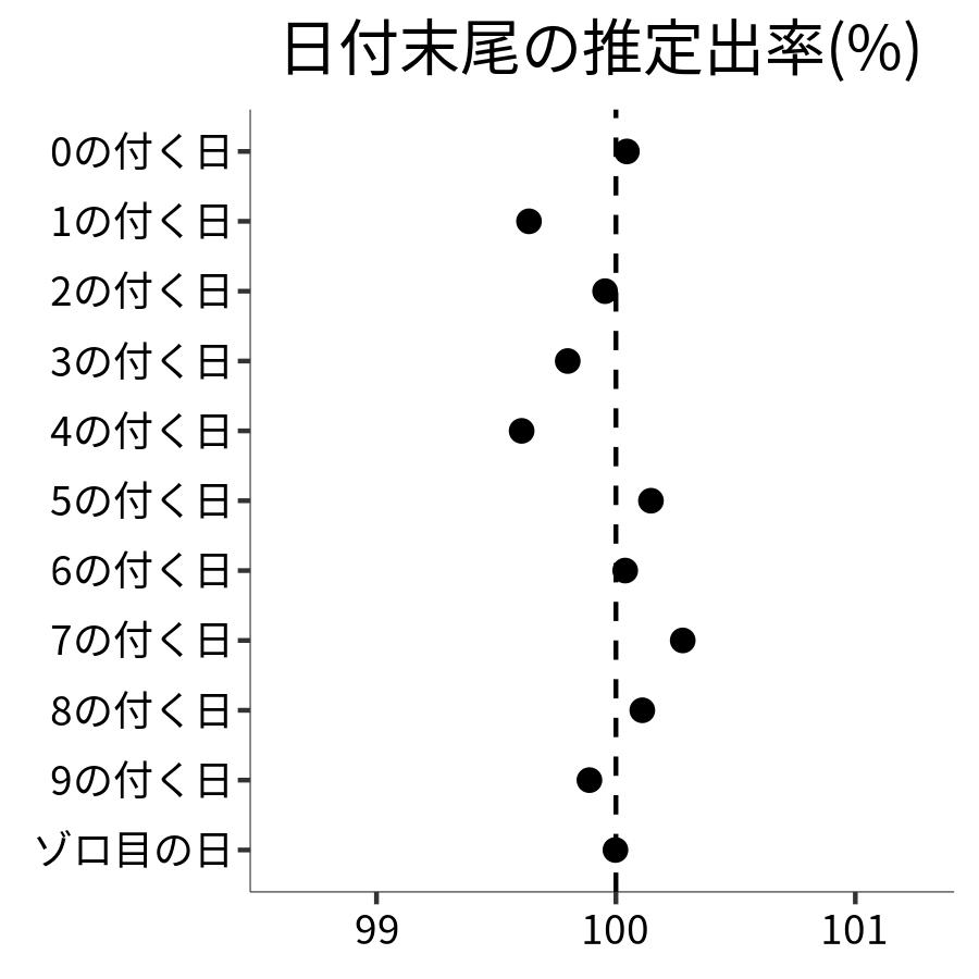 日付末尾ごとの出率