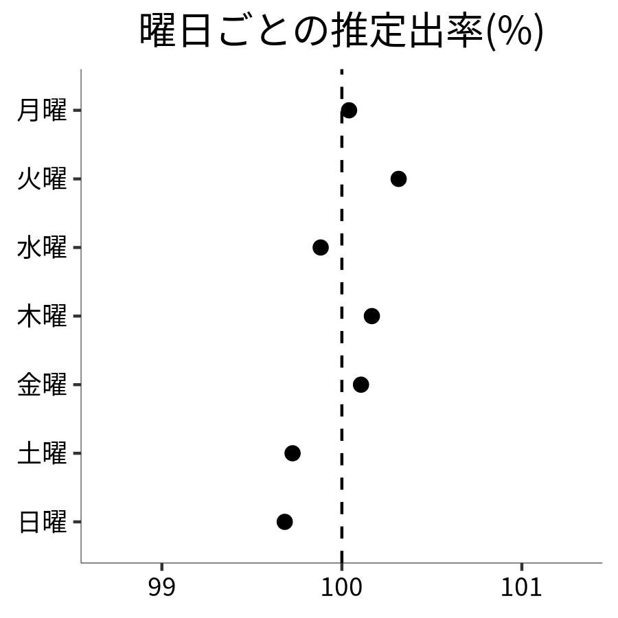 曜日ごとの出率