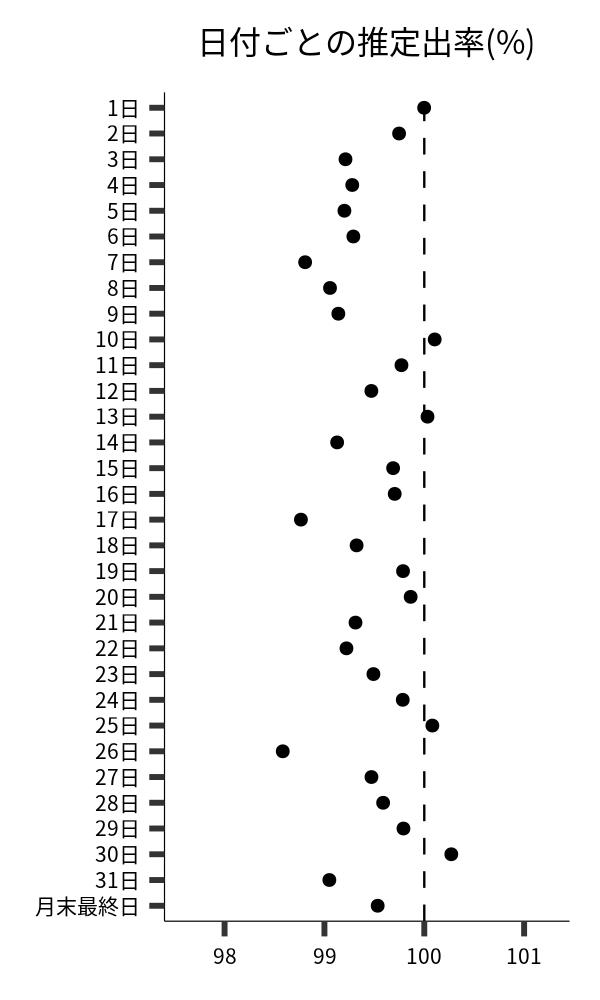 日付ごとの出率