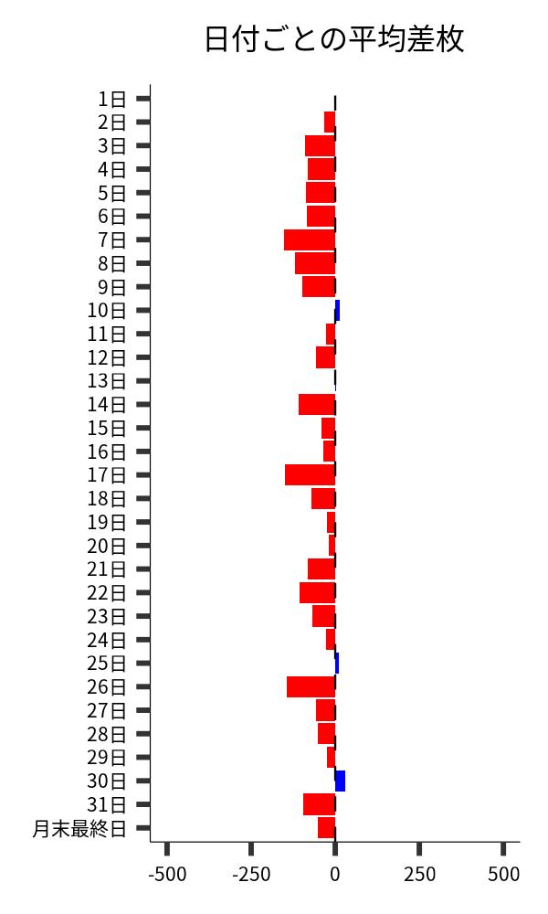 日付ごとの平均差枚