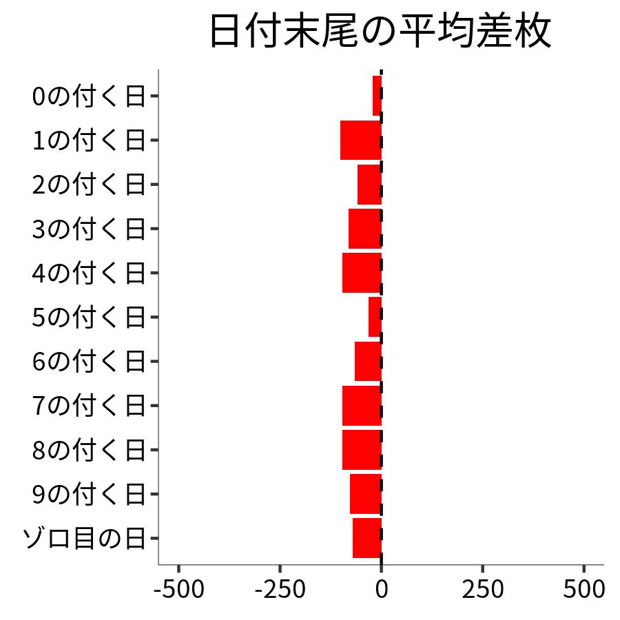 日付末尾ごとの平均差枚