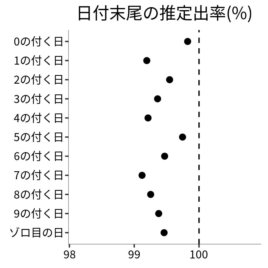 日付末尾ごとの出率