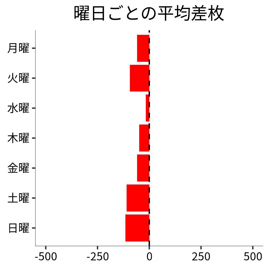 曜日ごとの平均差枚