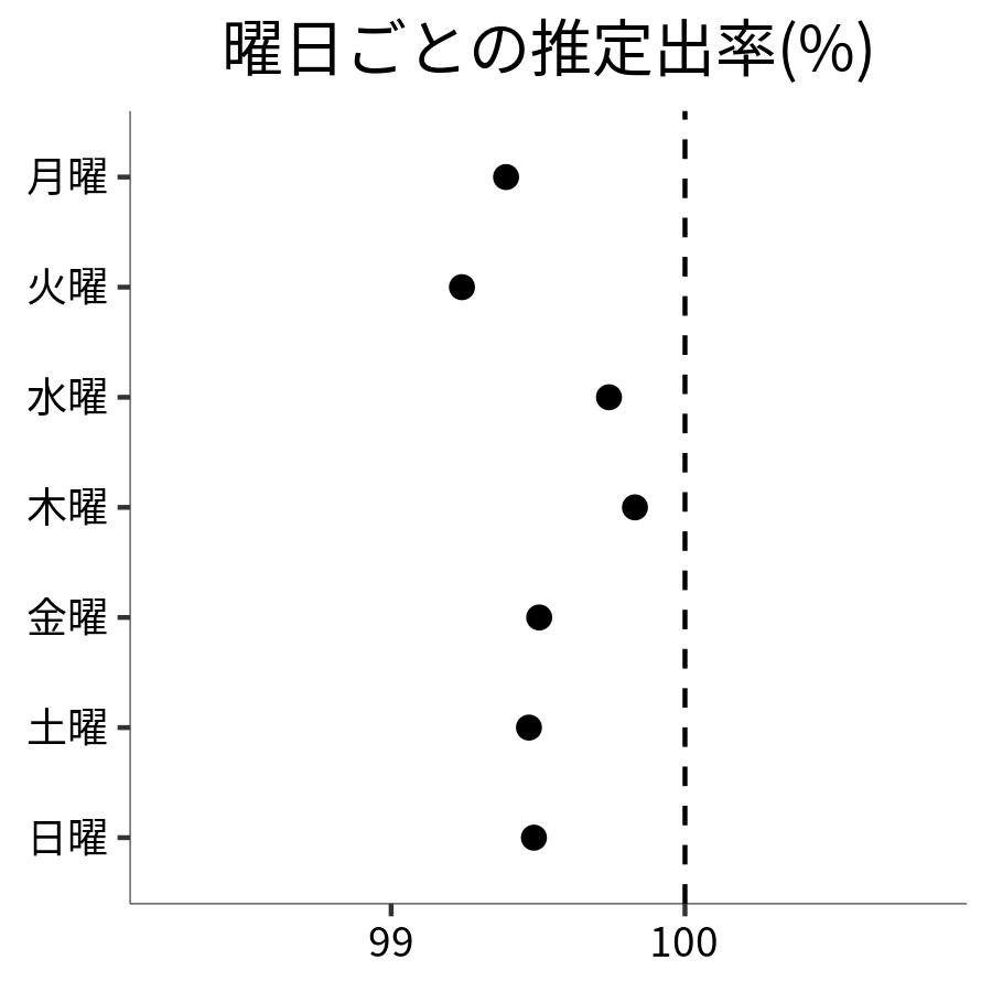 曜日ごとの出率