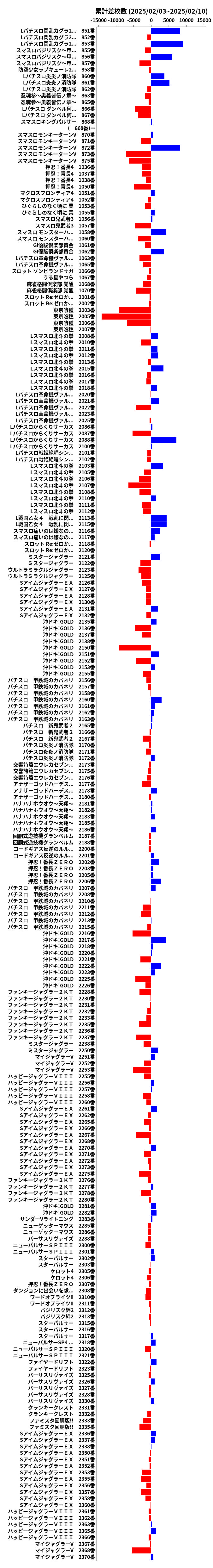 累計差枚数の画像