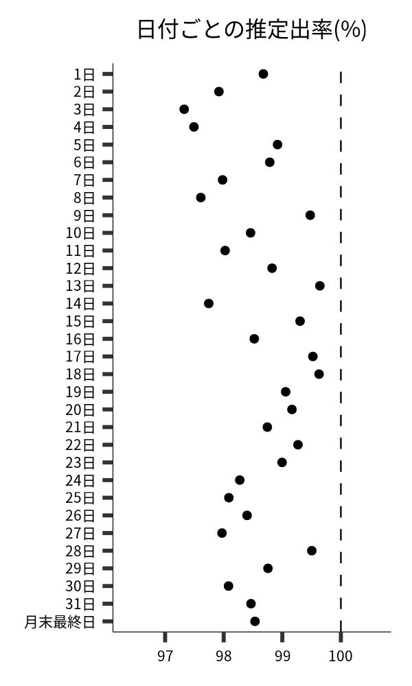 日付ごとの出率