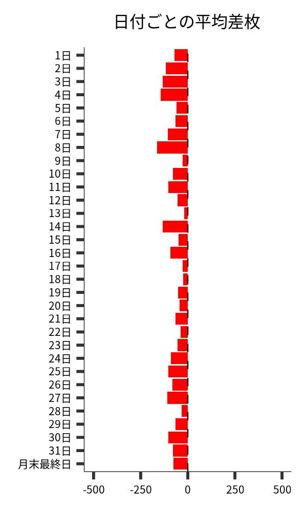 日付ごとの平均差枚